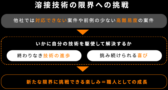 溶接技術の限界への挑戦 ( 他社では対応できない案件や前例の少ない高難易度の案件 ) → ( いかに自分の技術を駆使して解決するか ( 終わりなき技術の進歩 ) ( 挑み続けられる喜び ) ) → ( 新たな限界に挑戦できる楽しみ＝職人としての成長 )